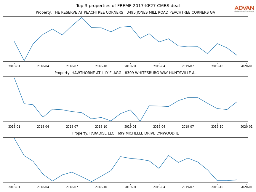 cmbs traffic