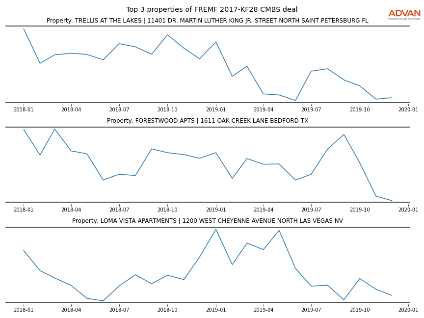 cmbs traffic