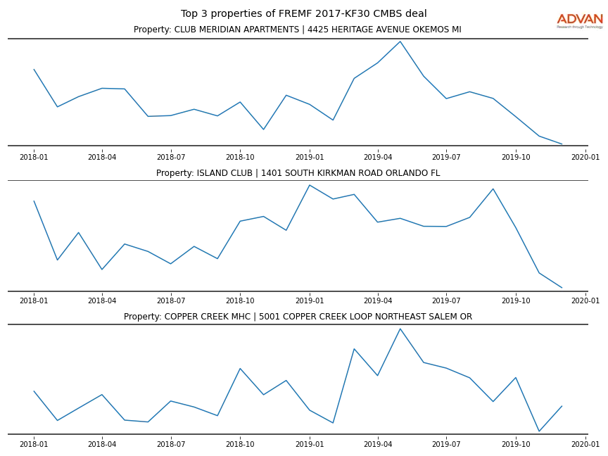 cmbs traffic