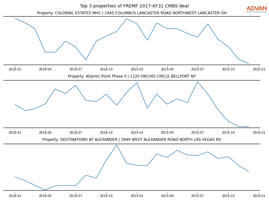 cmbs traffic