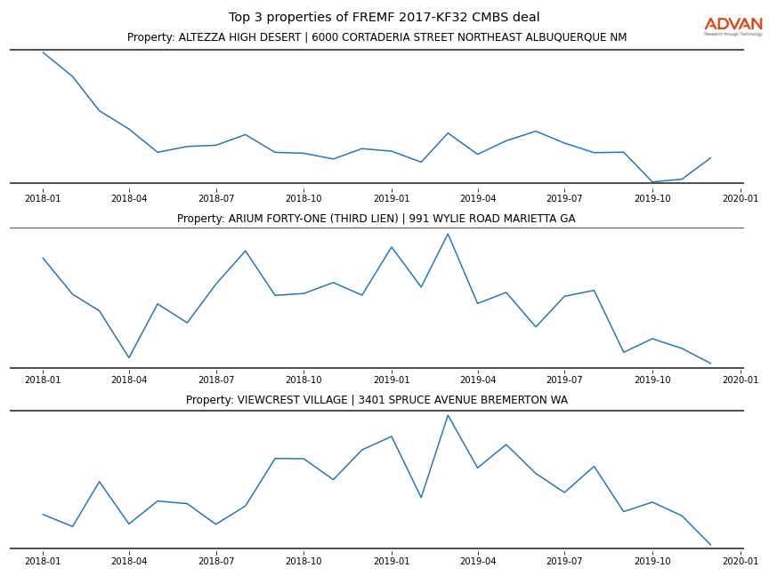 cmbs traffic