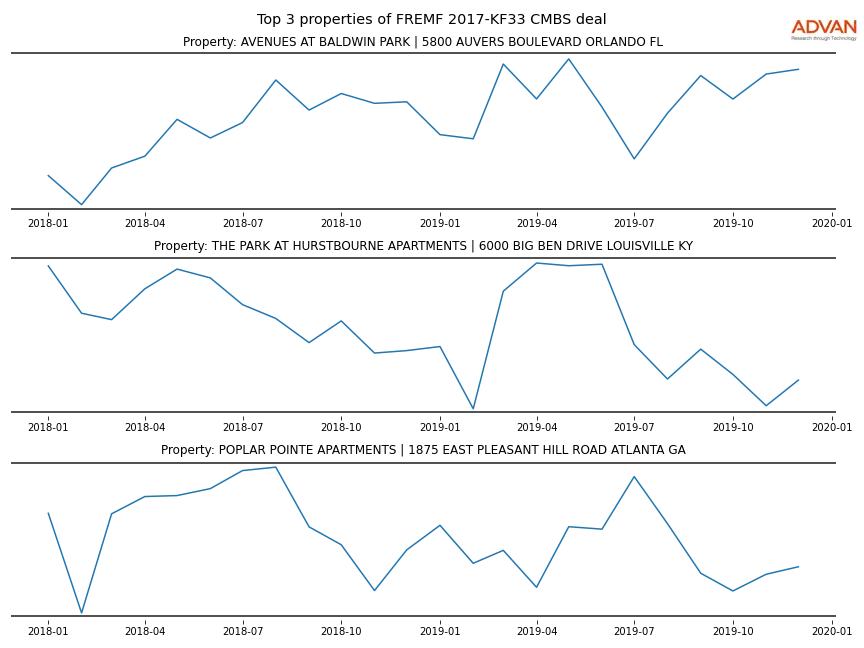 cmbs traffic