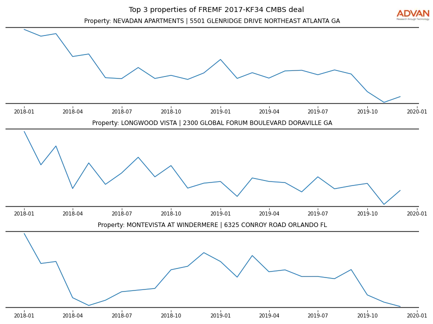 cmbs traffic