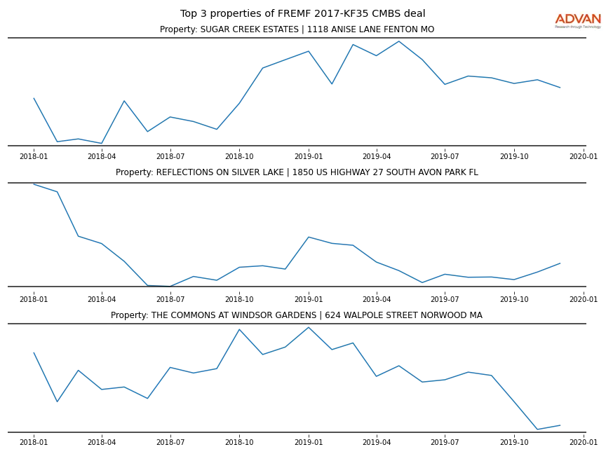 cmbs traffic