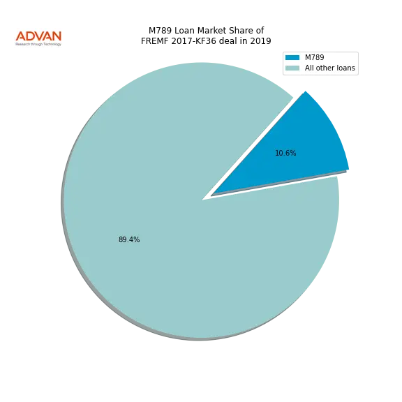 loan breakdown