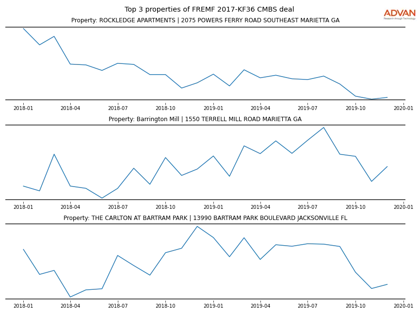cmbs traffic