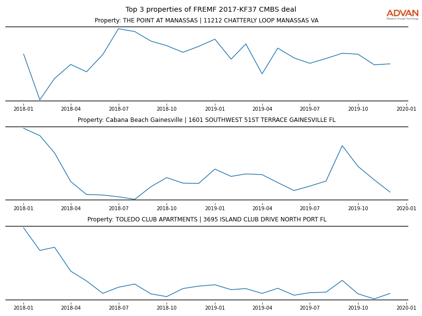 cmbs traffic