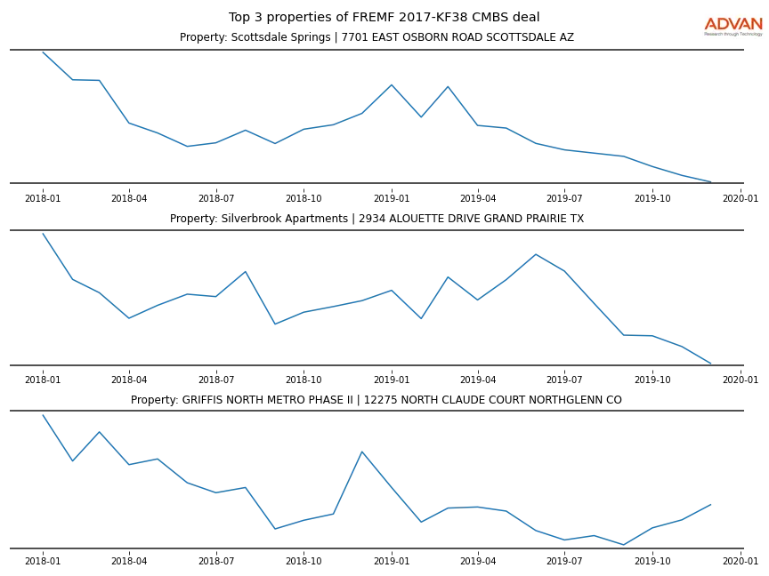 cmbs traffic