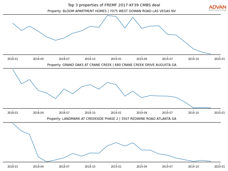 cmbs traffic