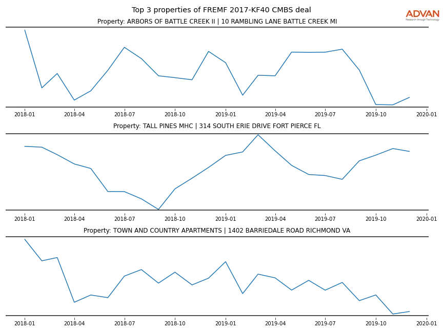 cmbs traffic