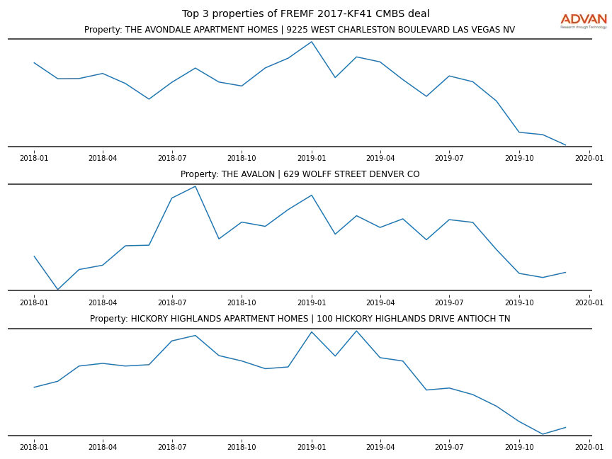 cmbs traffic
