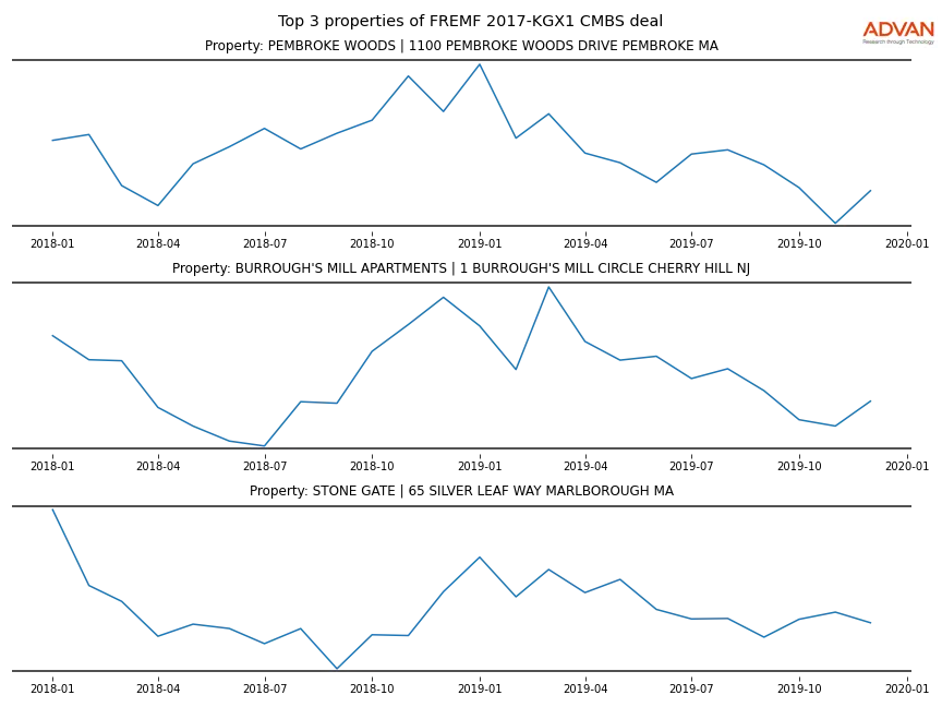 cmbs traffic