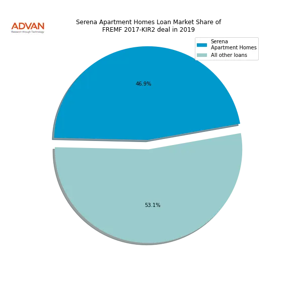 loan breakdown