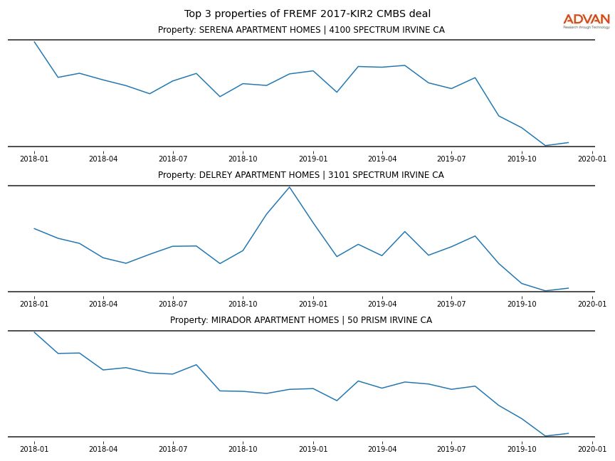 cmbs traffic