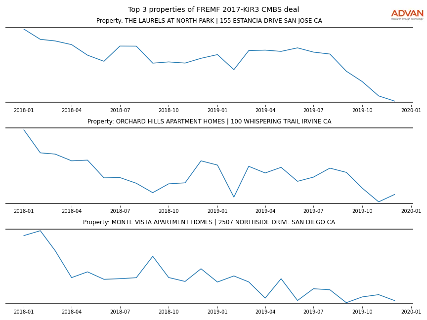 cmbs traffic