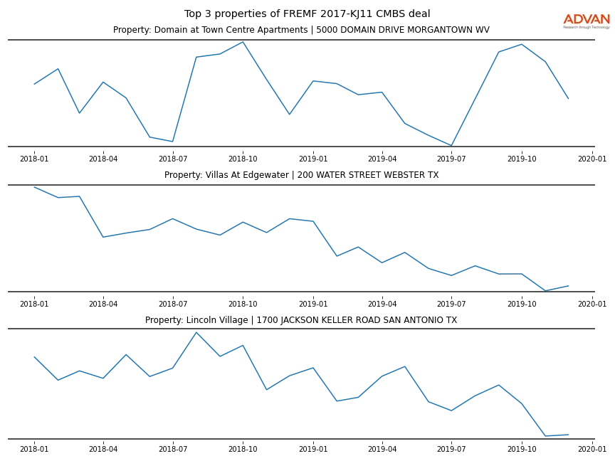 cmbs traffic