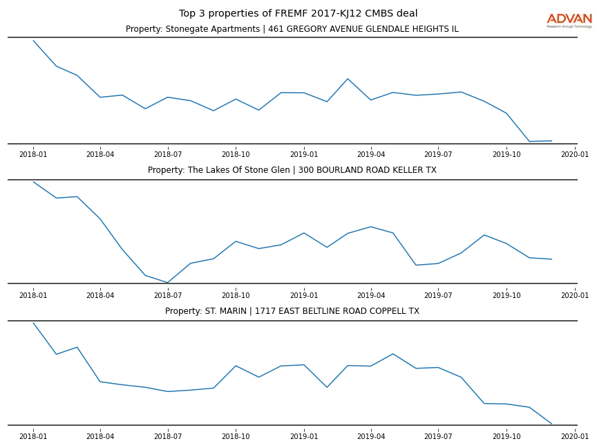 cmbs traffic
