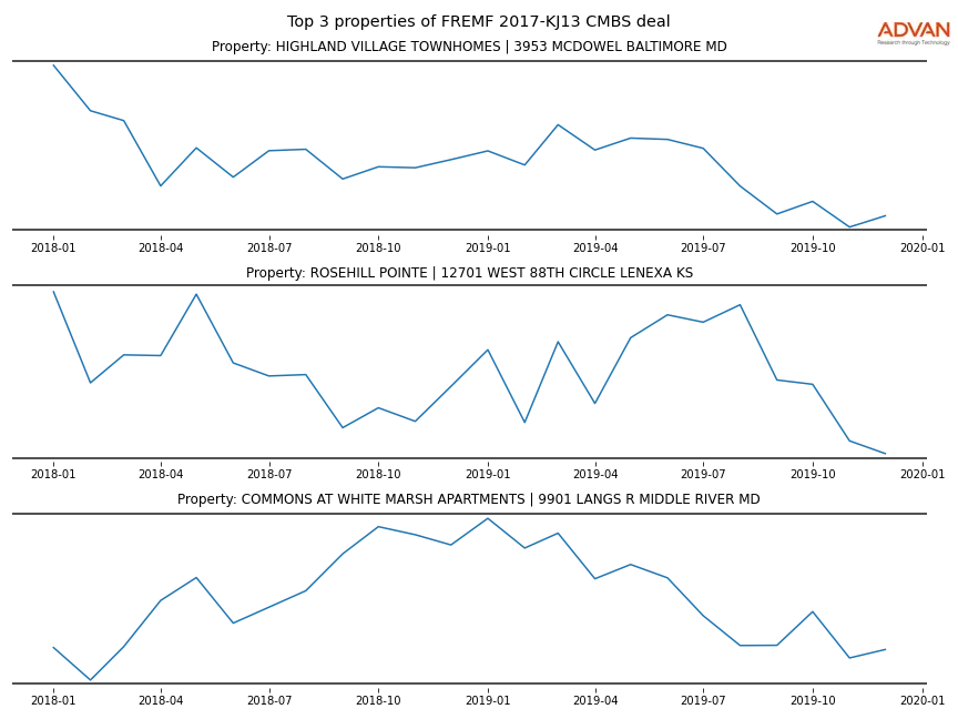 cmbs traffic
