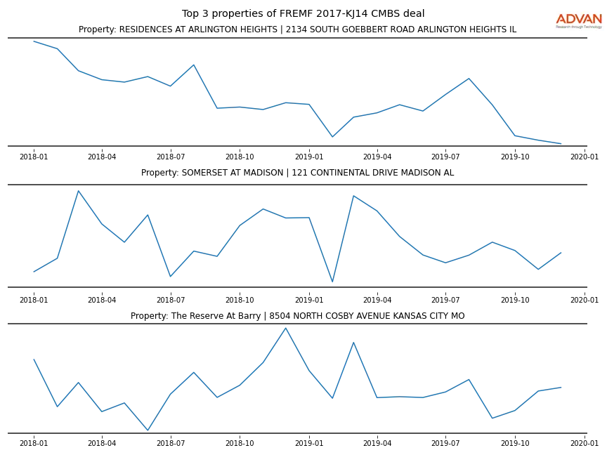 cmbs traffic