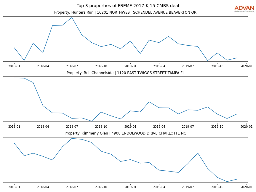 cmbs traffic