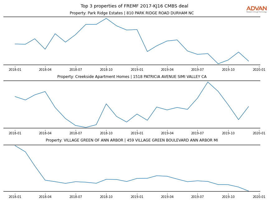 cmbs traffic