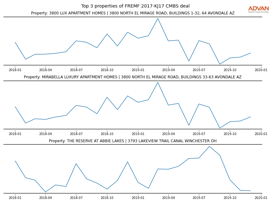 cmbs traffic