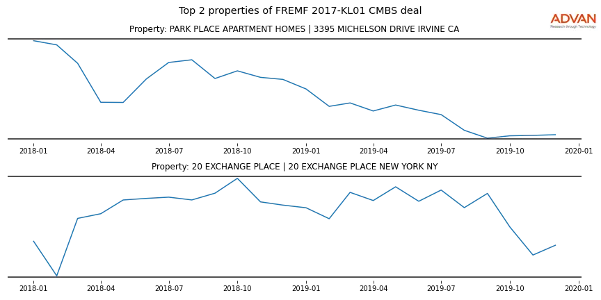 cmbs traffic