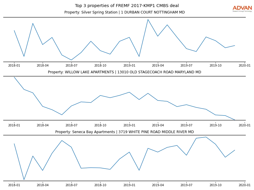 cmbs traffic