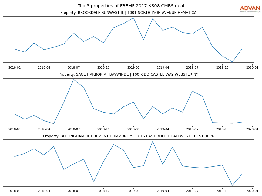 cmbs traffic