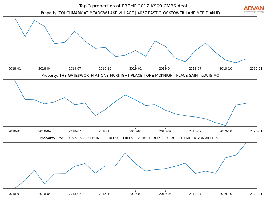 cmbs traffic