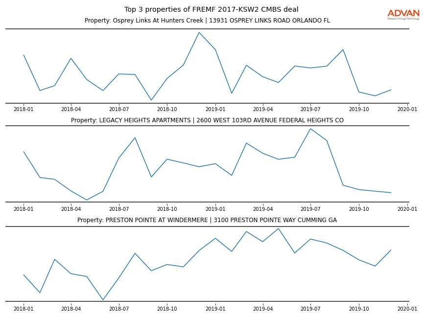cmbs traffic