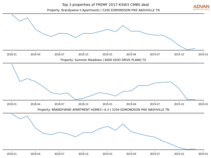 cmbs traffic