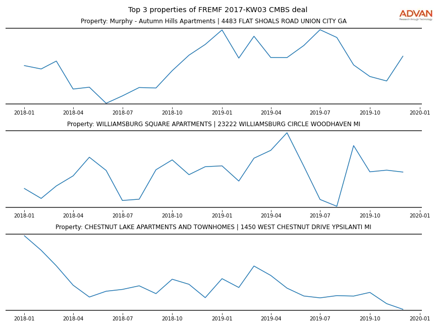 cmbs traffic