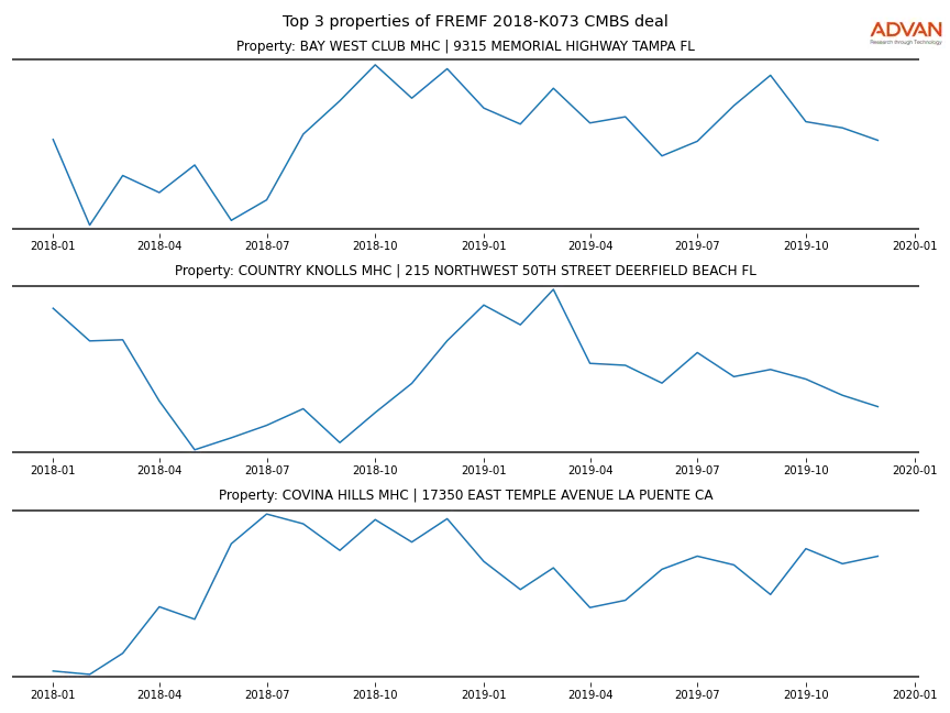 cmbs traffic
