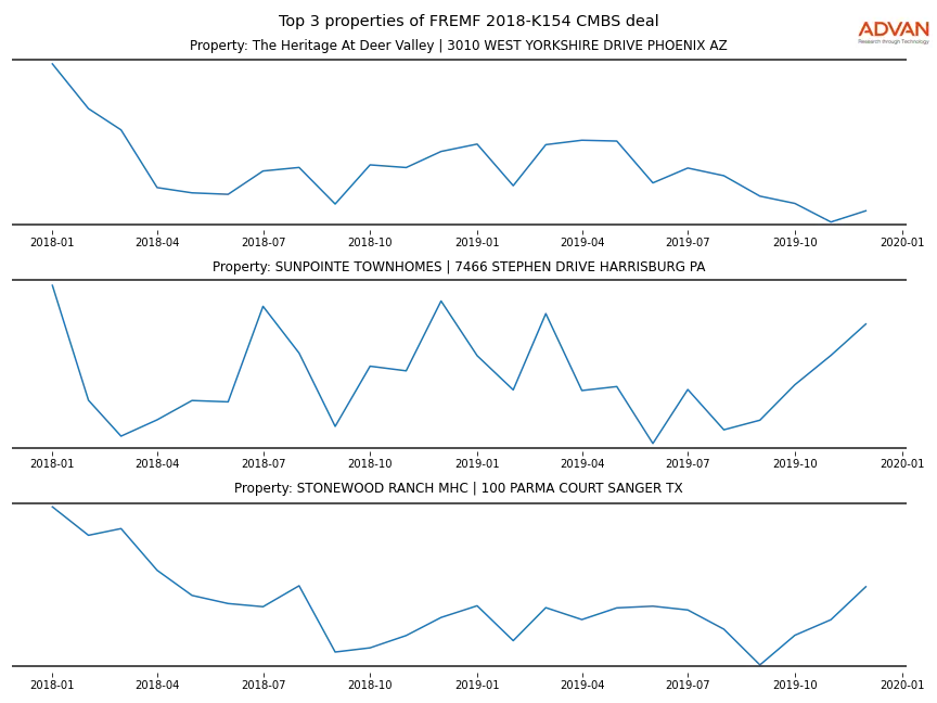 cmbs traffic