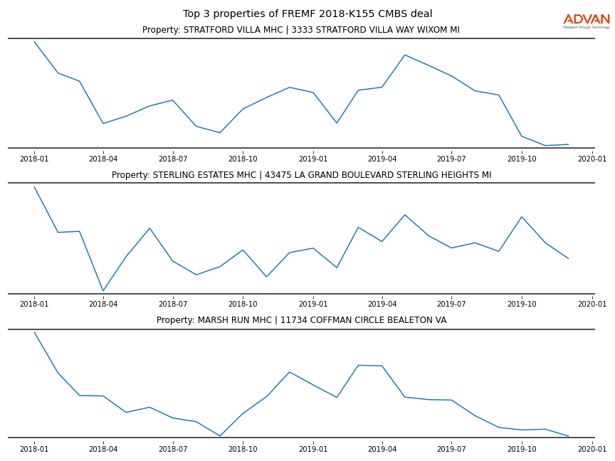 cmbs traffic