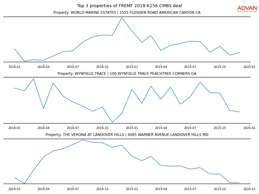 cmbs traffic