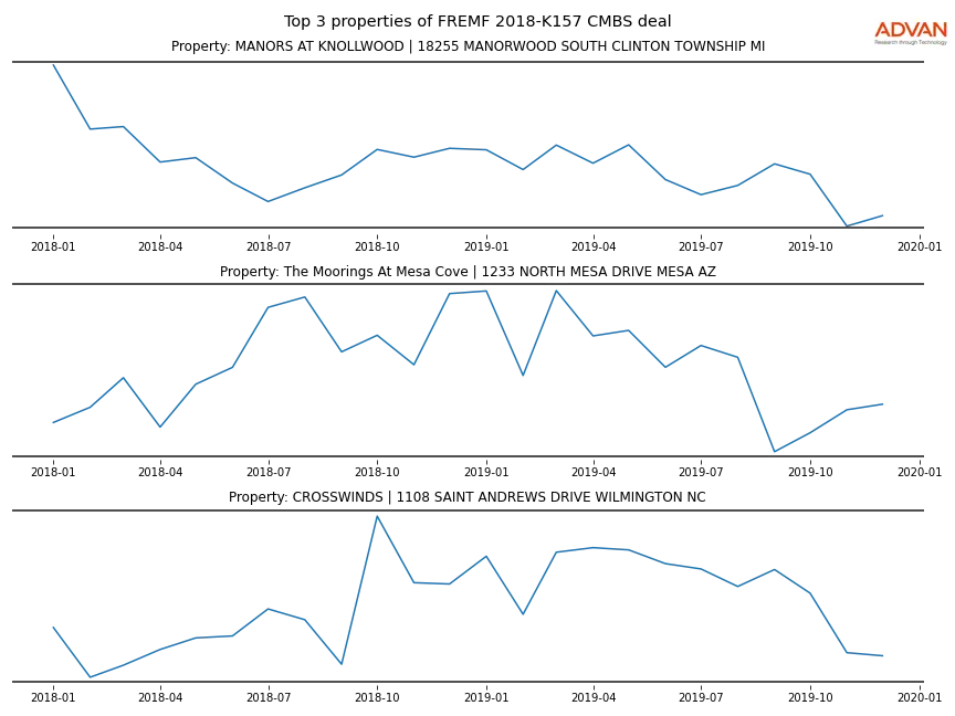 cmbs traffic