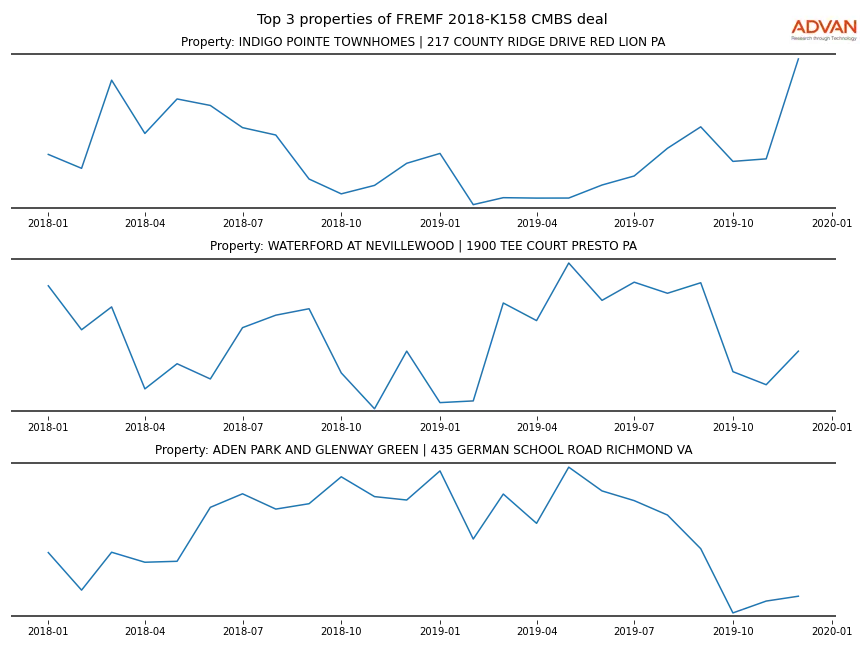 cmbs traffic