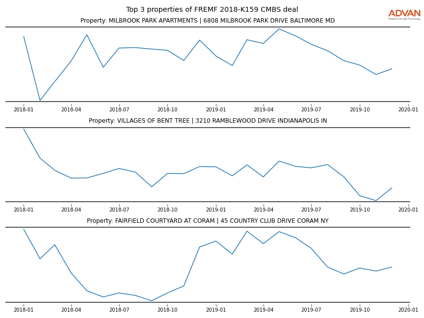 cmbs traffic