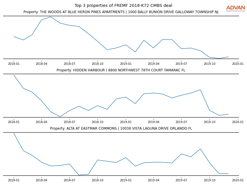 cmbs traffic