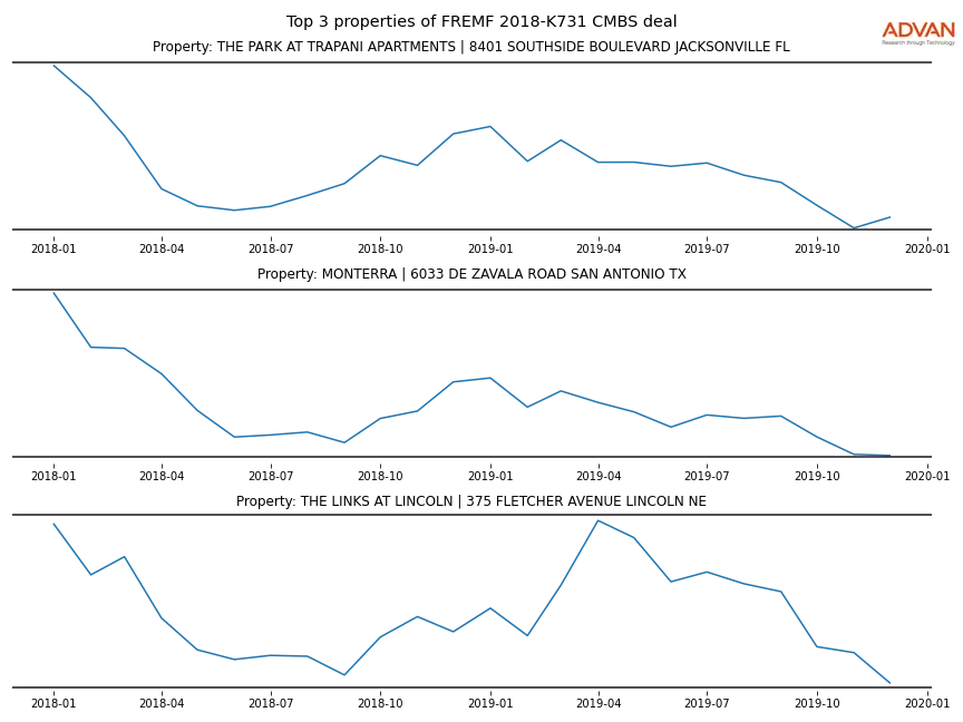 cmbs traffic