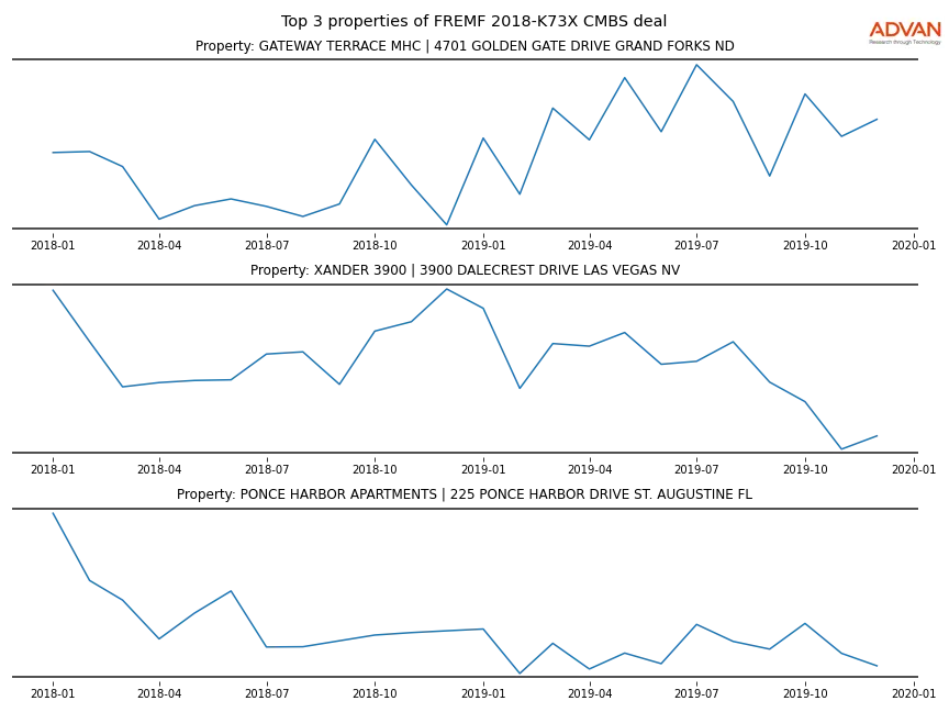 cmbs traffic