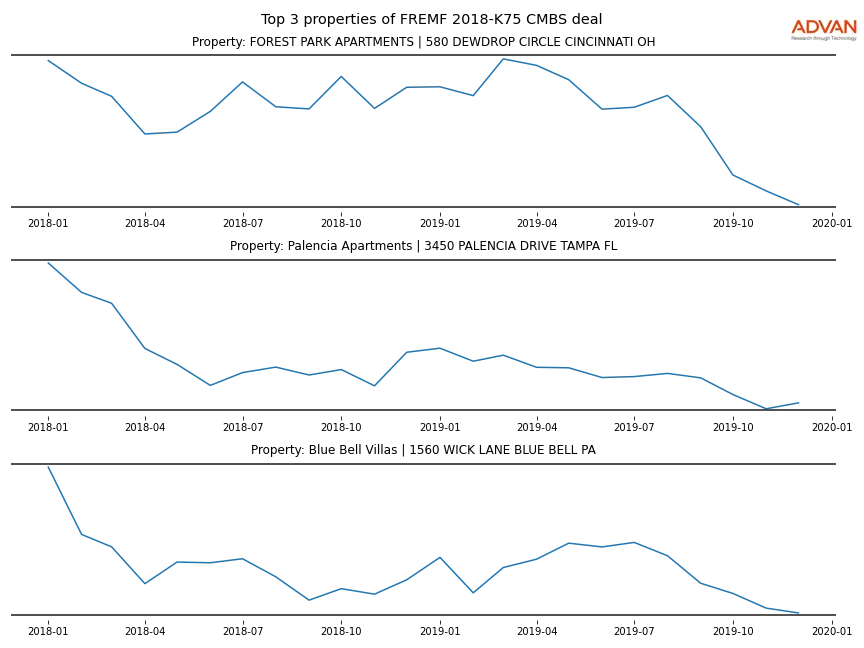 cmbs traffic