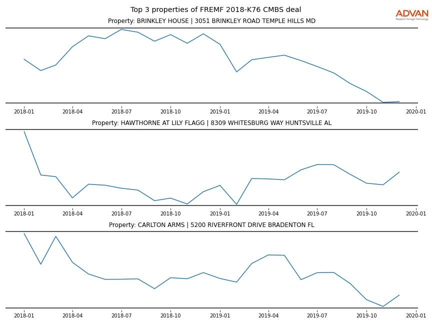 cmbs traffic