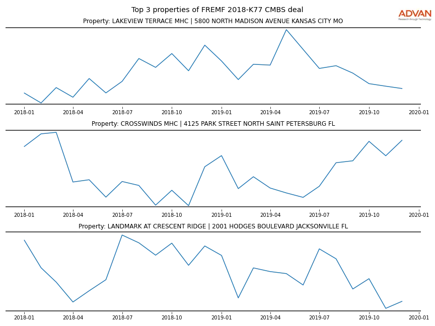 cmbs traffic