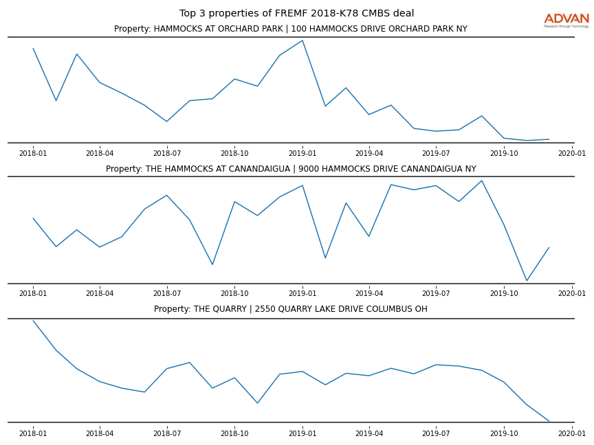 cmbs traffic
