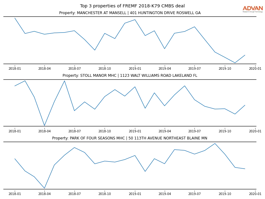 cmbs traffic