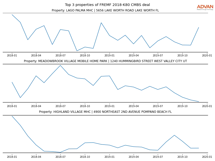 cmbs traffic