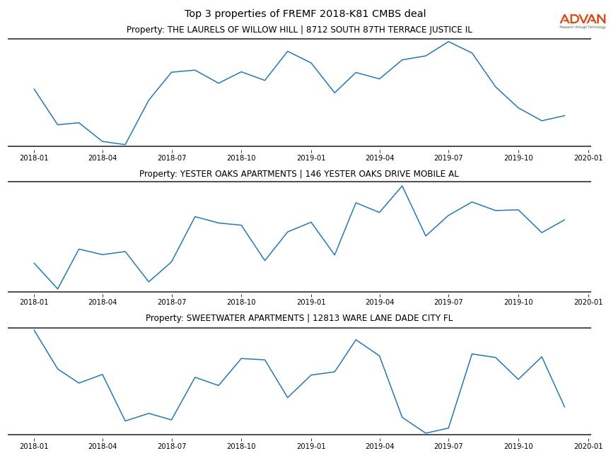 cmbs traffic